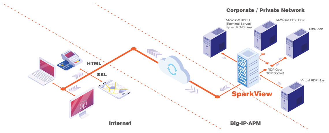 Esquema SparkView